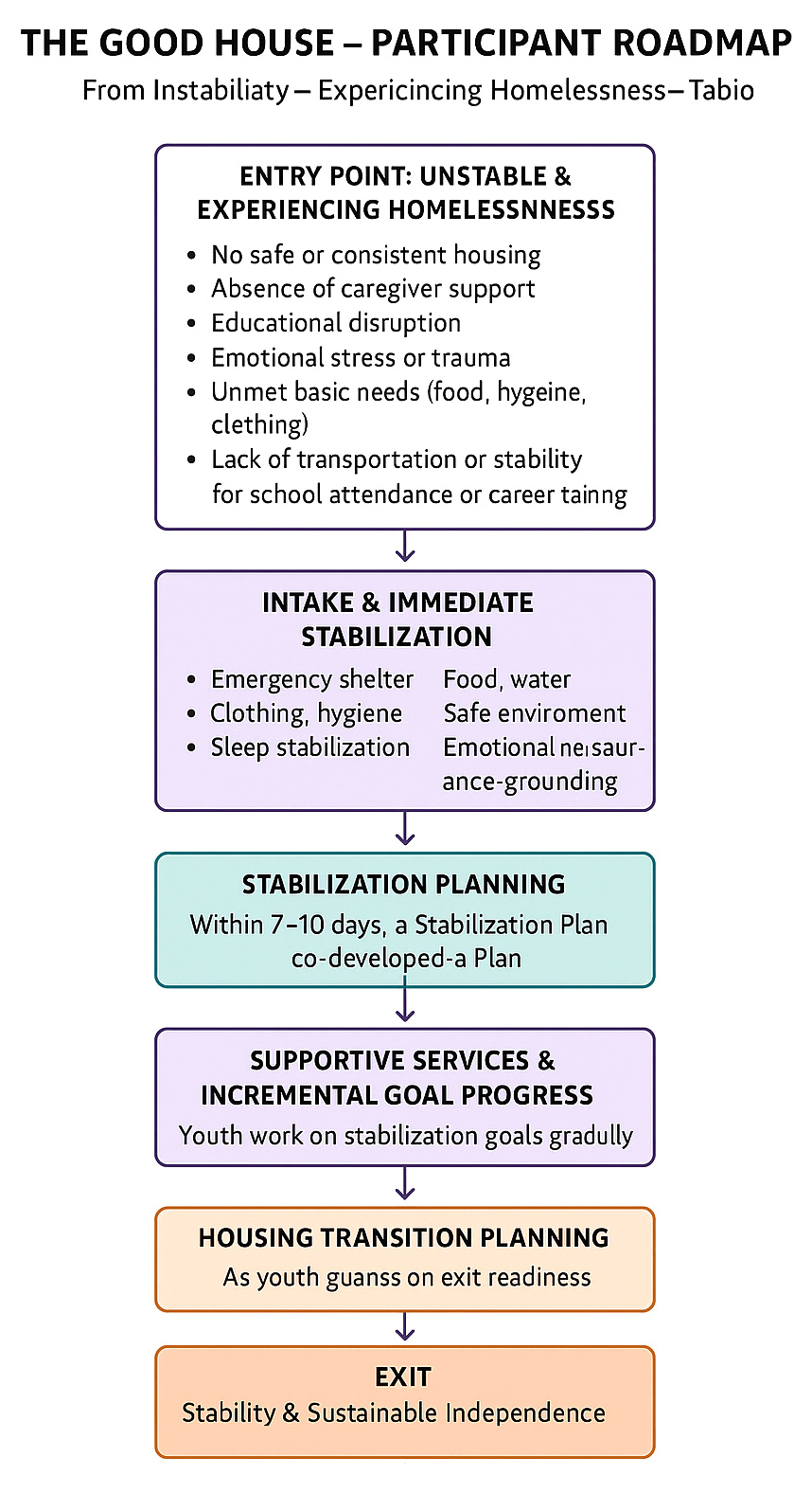 The Good House Participant Roadmap